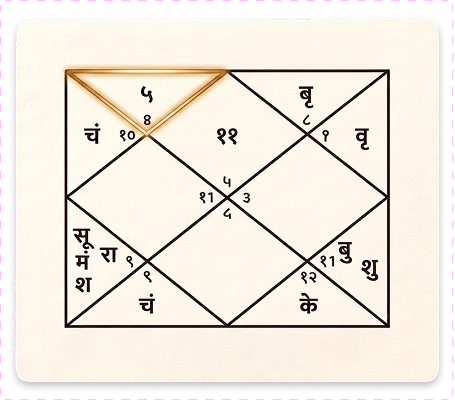Kundli chart
